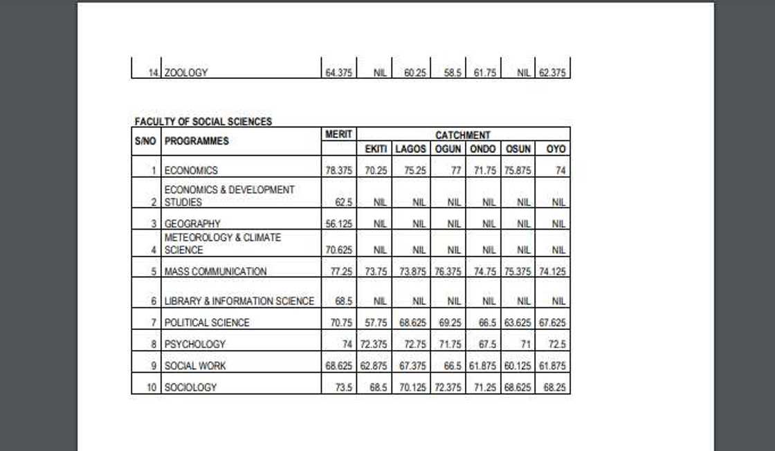 Unilag cut-off marks/UTME/2022/2023 admission/Faculty of Social Sciences Unilag cut-off marks/UTME/2022/2023 admission/Faculty of Social Sciences