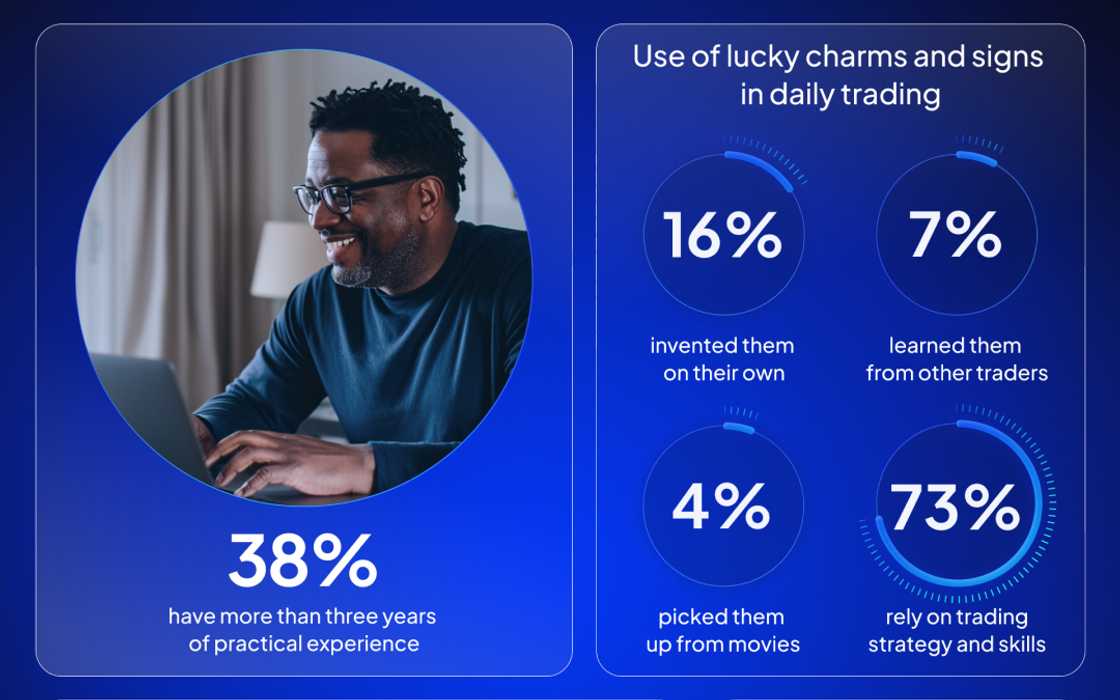 85% of Nigerian traders don't attribute success to luck, Octa's survey reveals 85% of Nigerian traders don't attribute success to luck, Octa's survey reveals