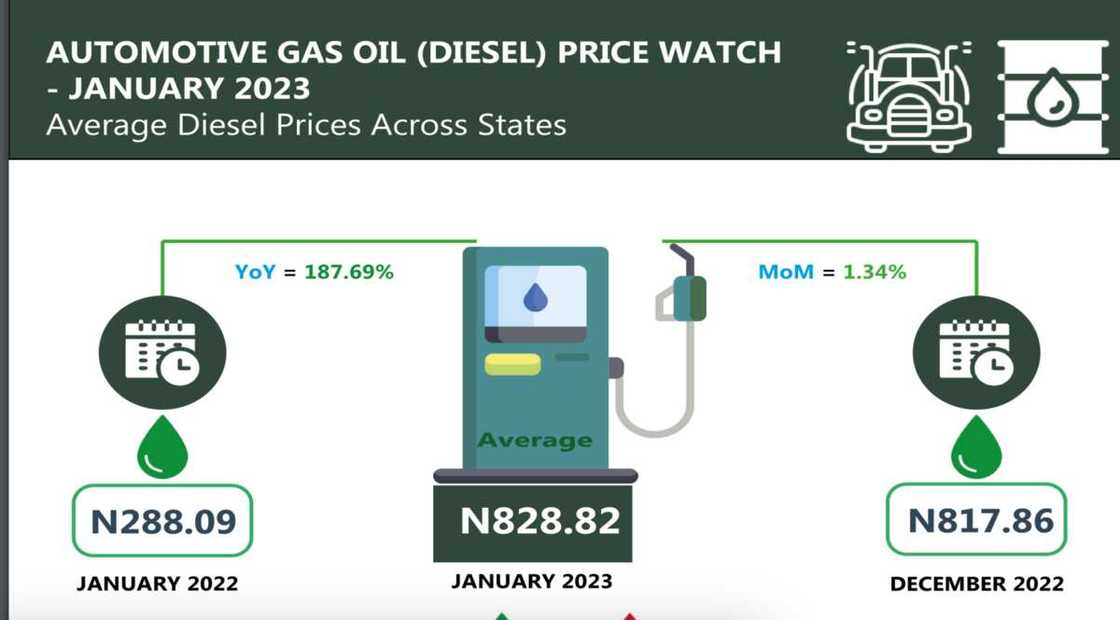 Diesel price in Nigeria Diesel price in Nigeria