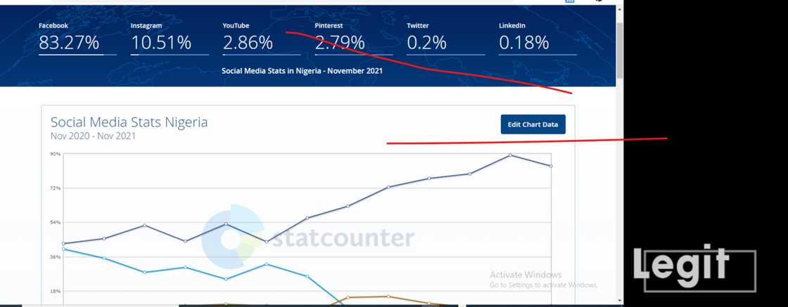 FG’s Refusal to Lift Twitter Ban Sees Facebook, Instagram Dominate Social Media in Nigeria FG’s Refusal to Lift Twitter Ban Sees Facebook, Instagram Dominate Social Media in Nigeria