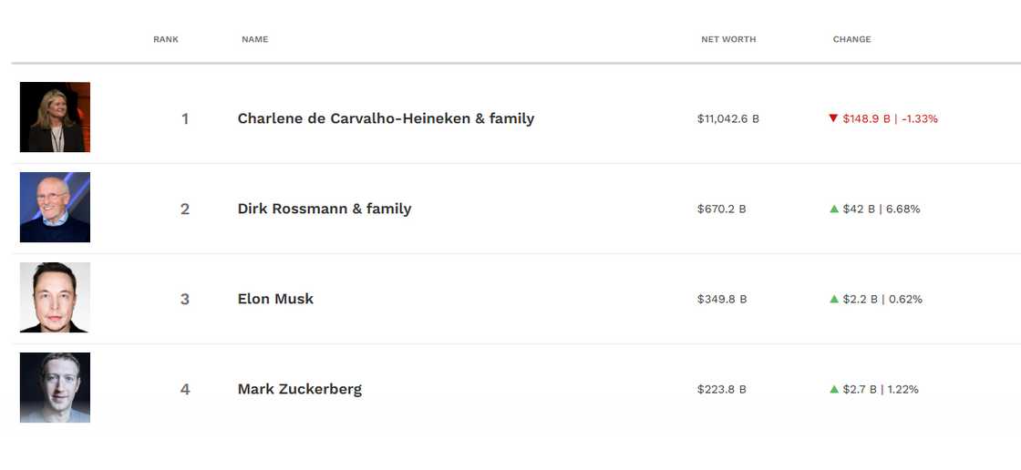 Forbes billionaire list has been updated, with a new person at the top. Forbes billionaire list has been updated, with a new person at the top.