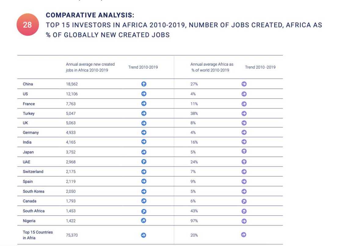 China is Africa's Biggest Investor, creates over 8,000 jobs in 10 years ahead of UK, US; Nigeria ranks high China is Africa's Biggest Investor, creates over 8,000 jobs in 10 years ahead of UK, US; Nigeria ranks high