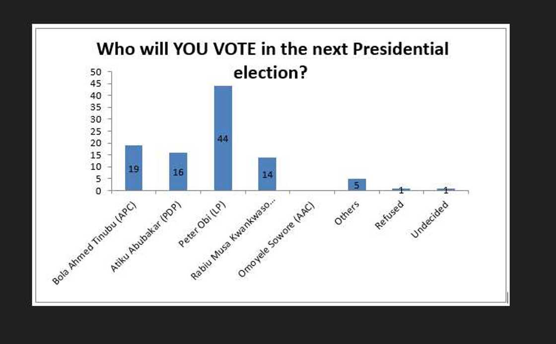 Market Trends International Survey/2023 Presidential Election/Peter Obi