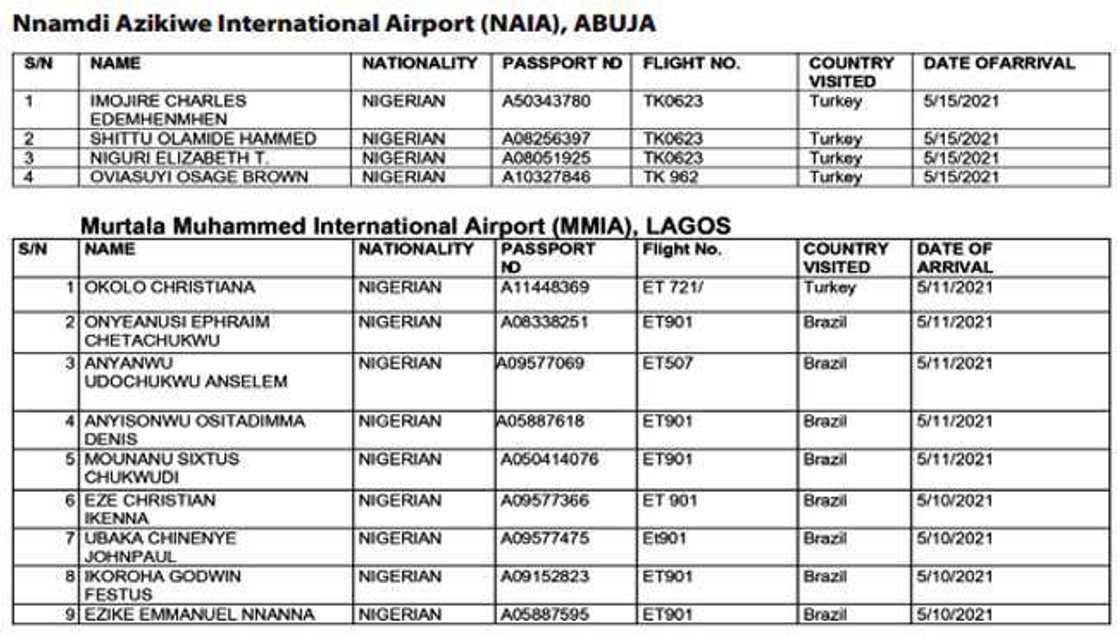 List: FG declares 90 travellers wanted, disclose reason List: FG declares 90 travellers wanted, disclose reason