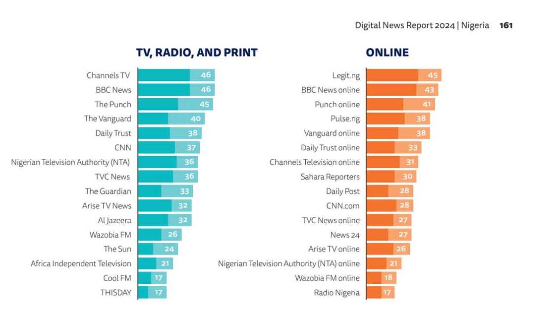 Legit.ng, Most Popular Digital News Website, Reuters Institute of Journalism, Digital News Report, 2024