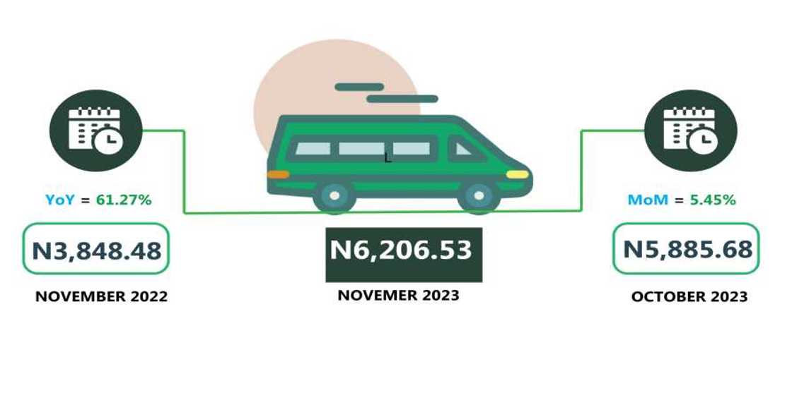 Transport cost in Nigeria Transport cost in Nigeria