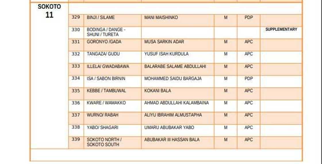 List of elected candidates for 2019 House of Representatives election