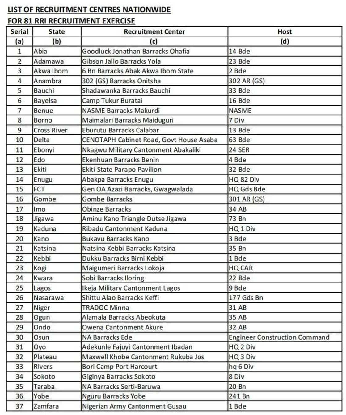 Nationwide Recruitment: Nigerian Army Releases List of Registration Centres Nationwide Recruitment: Nigerian Army Releases List of Registration Centres