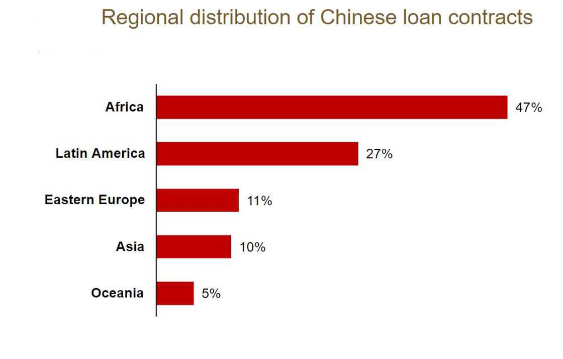 Analysis: How Unsustainable Terms are Making Chinese loans repayment difficult for poor African countries