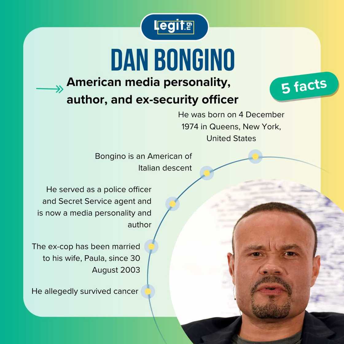 Five facts about Dan Bongino Five facts about Dan Bongino
