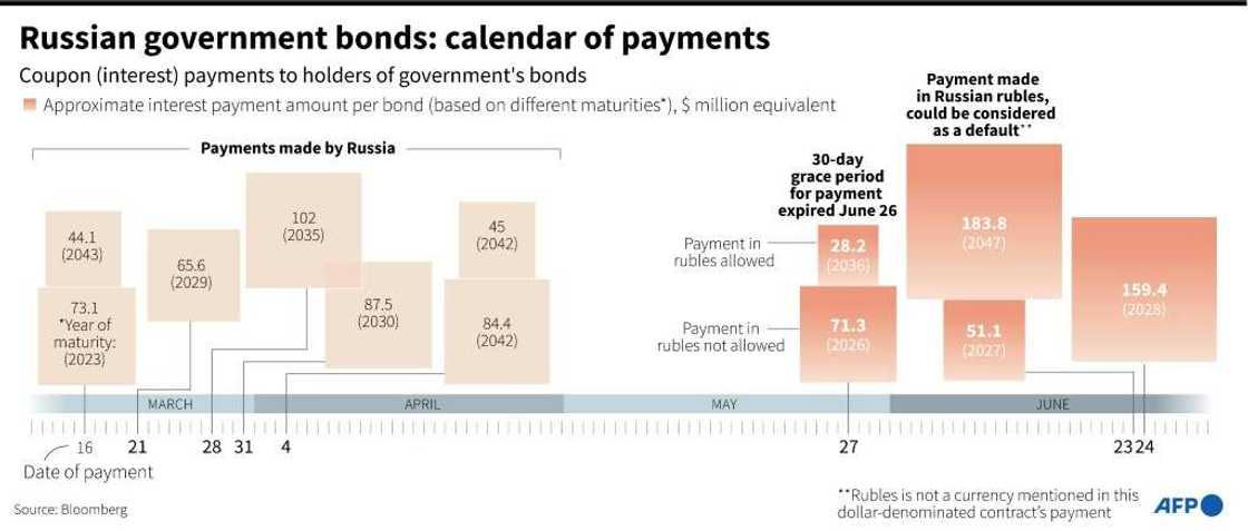 Russian government bonds: calendar of payments Russian government bonds: calendar of payments