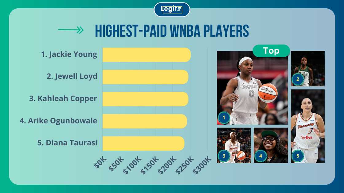 Top-5 biggest earners in WNBA: Jackie Young, Jewell Loyd, Kahleah Copper, Arike Ogunbowale and Diana Taurasi