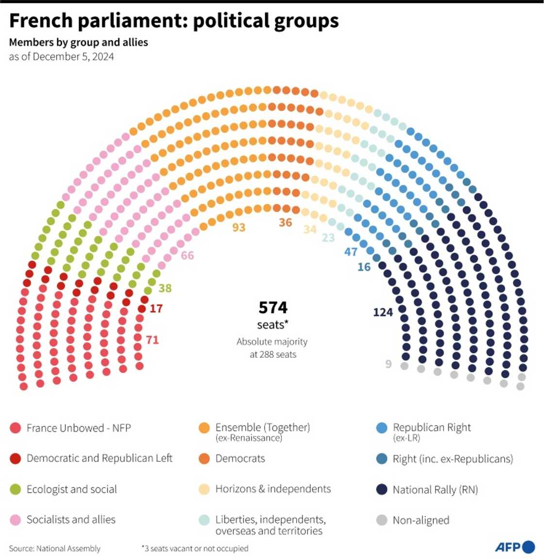 The French parliament is split three ways