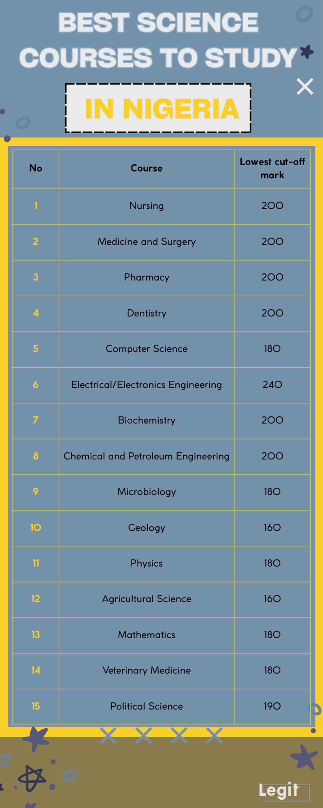 Best science courses to study in Nigeria Best science courses to study in Nigeria