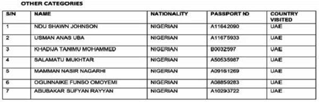 List: FG declares 90 travellers wanted, disclose reason List: FG declares 90 travellers wanted, disclose reason