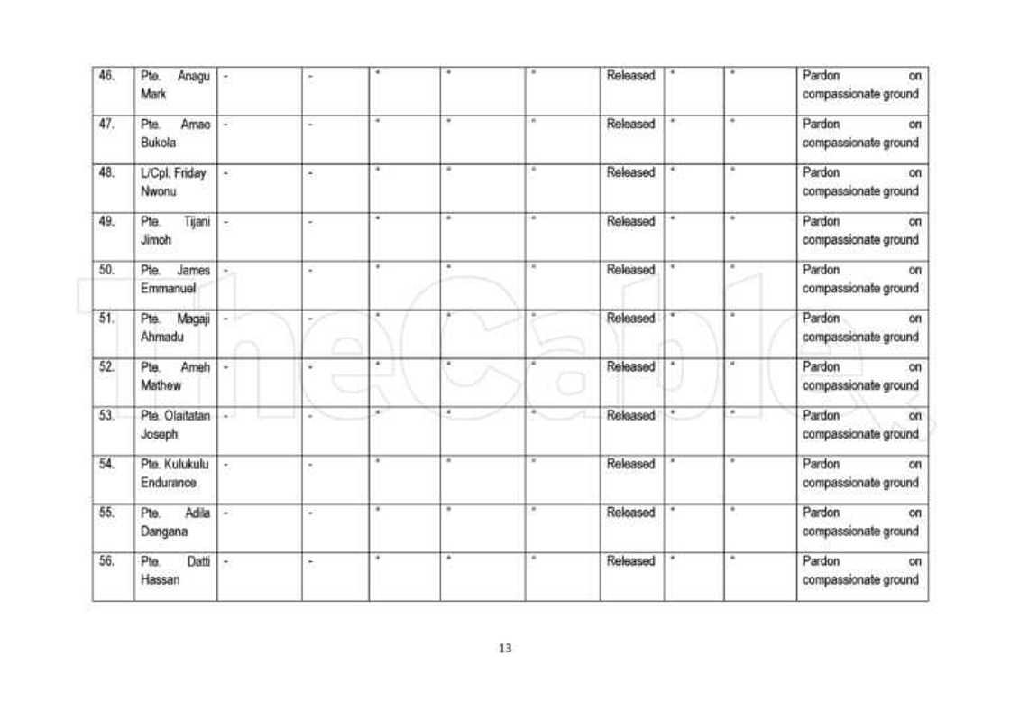 Jerin sunayen dilolin kwaya, barayi da madamfaran da shugaba Buhari ya yafewa Jerin sunayen dilolin kwaya, barayi da madamfaran da shugaba Buhari ya yafewa
