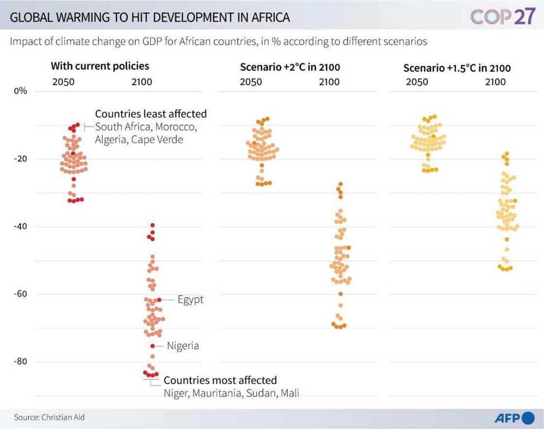 Global warming to hit development in Africa Global warming to hit development in Africa