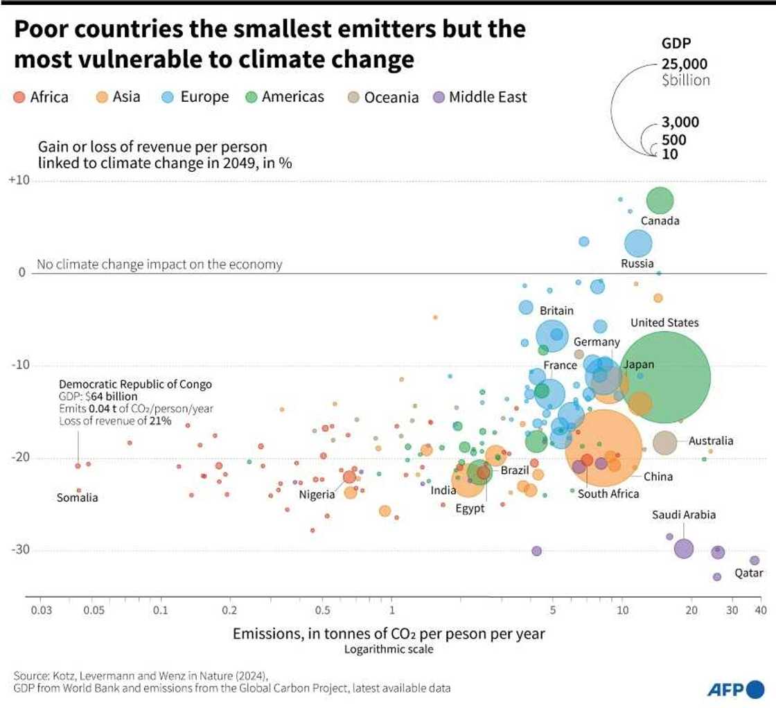 Poor countries the smallest emitters but the most vulnerable to climate change Poor countries the smallest emitters but the most vulnerable to climate change