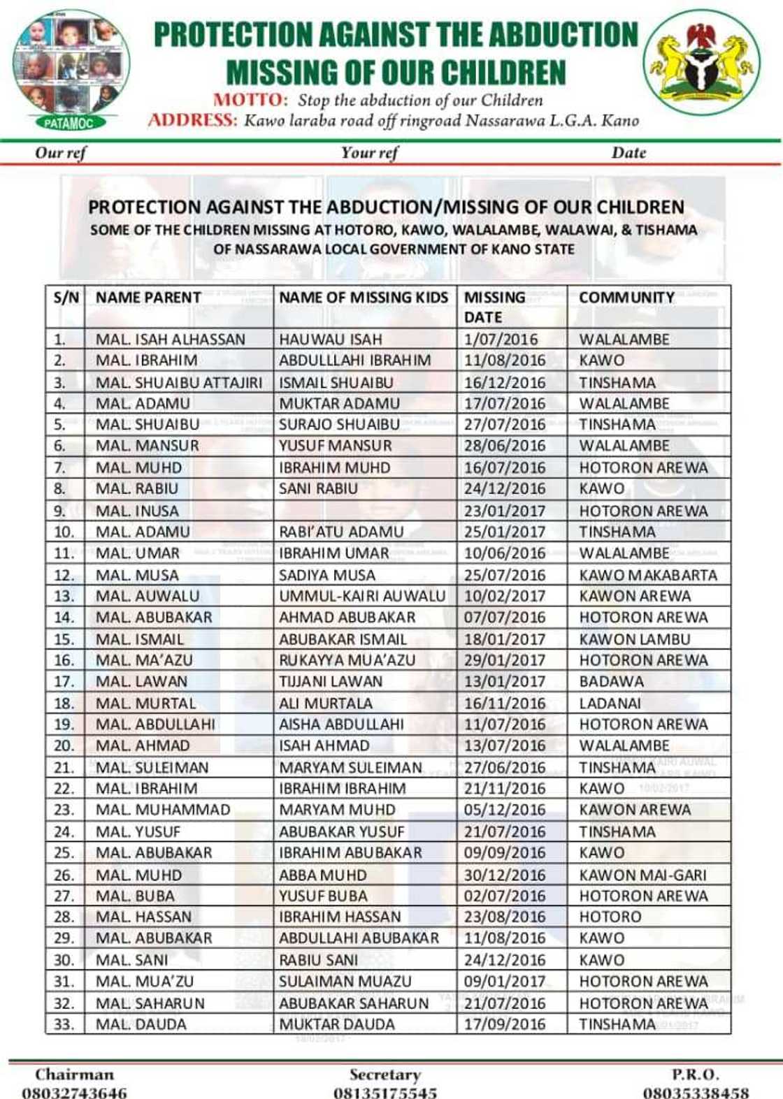 A jihar Kano, an saki sunayen yara 47 da aka sace A jihar Kano, an saki sunayen yara 47 da aka sace