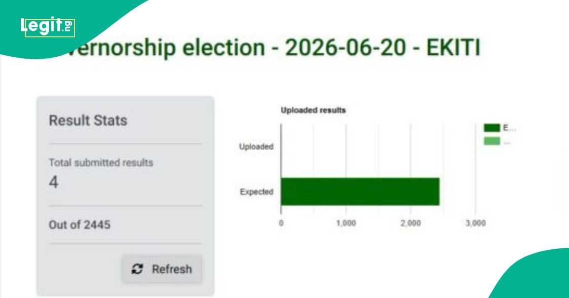 INEC Uploads 36% of Ekiti Governorship Election Results to IReV INEC Uploads 36% of Ekiti Governorship Election Results to IReV