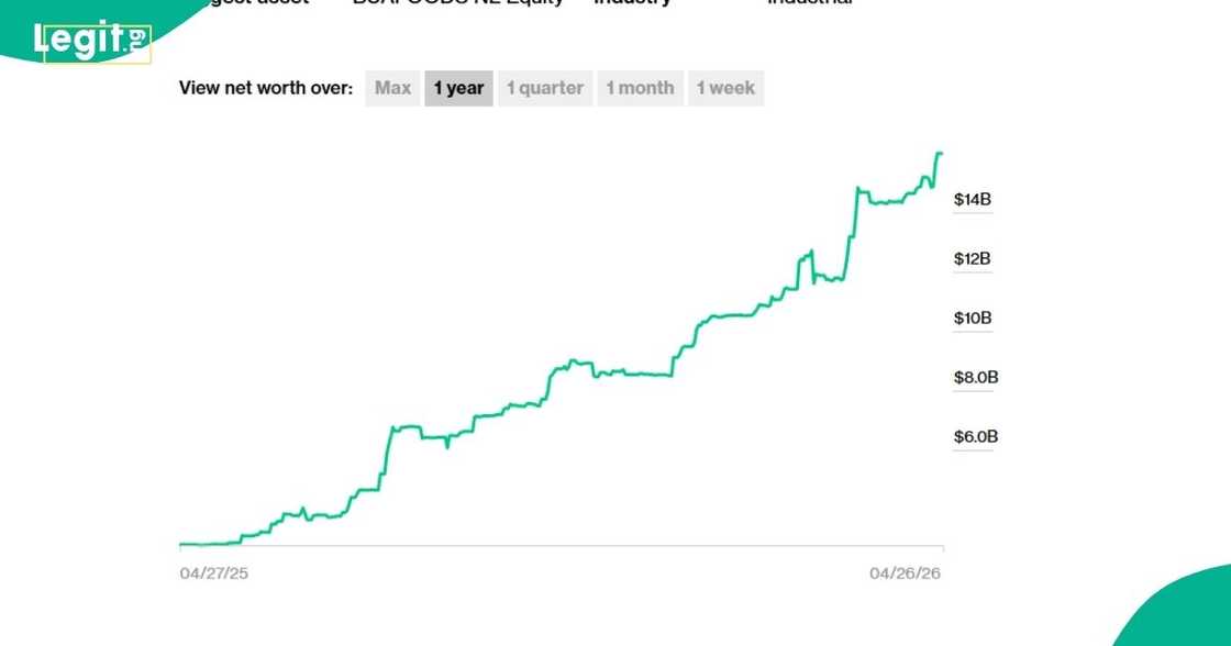 Abdulsamad Rabiu becomes Africa's 3rd richest man Abdulsamad Rabiu becomes Africa's 3rd richest man