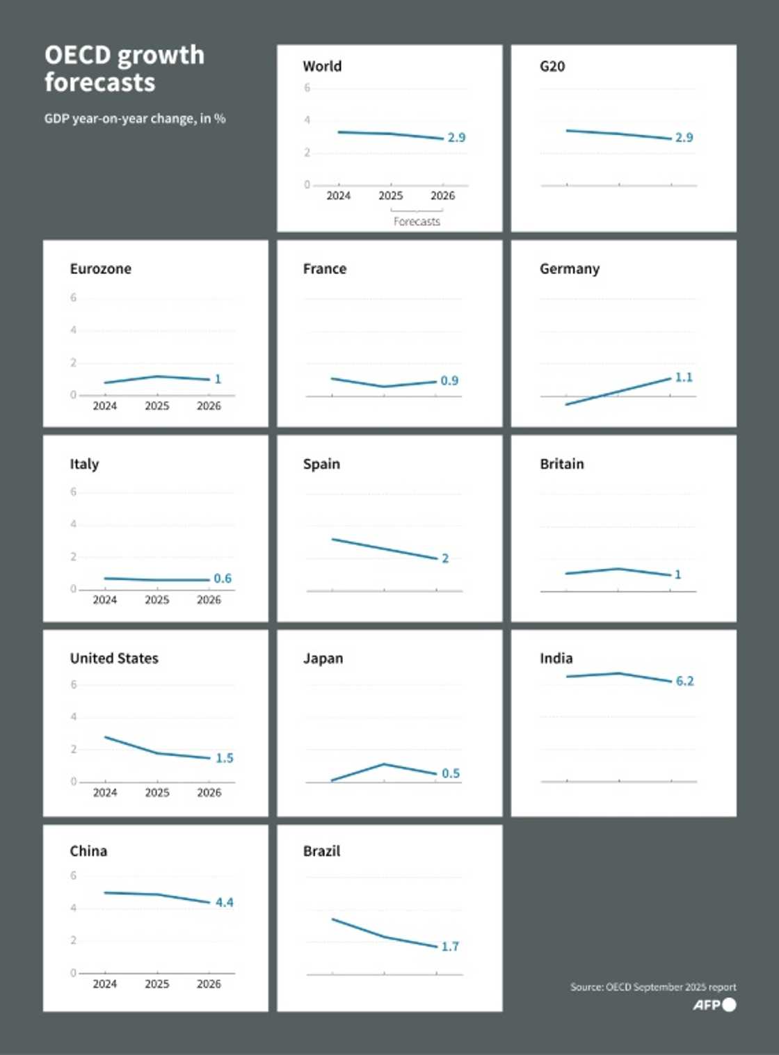 OECD growth forecasts