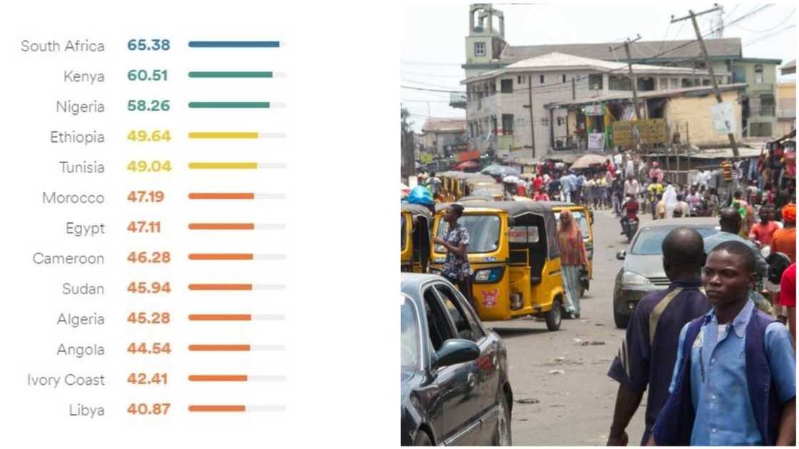 Nigeria ranked 3rd best after S/Africa, Kenya in English proficiency in Africa with 50.26. Photo source: EP Nigeria ranked 3rd best after S/Africa, Kenya in English proficiency in Africa with 50.26. Photo source: EP