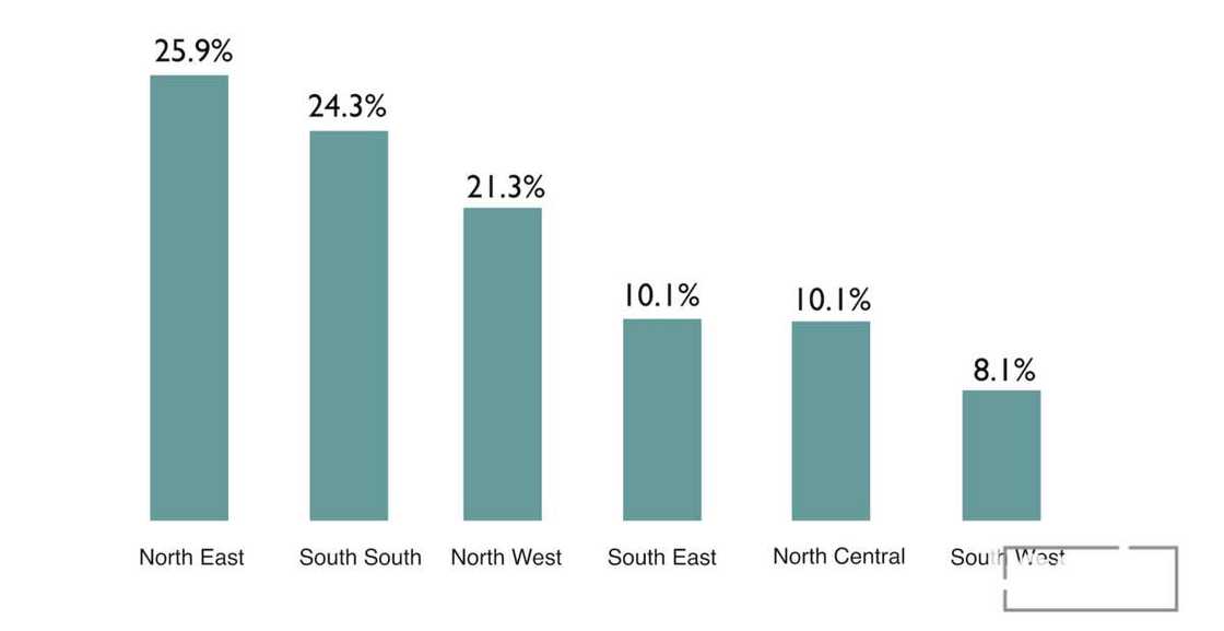 Certified IT Professionals in Nigeria
Source: NBS