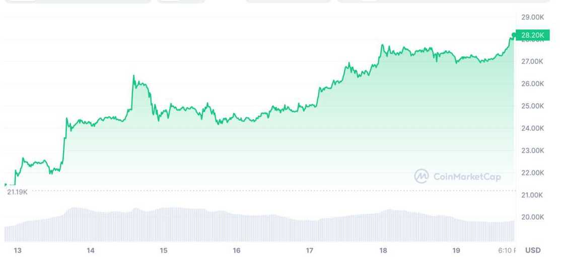 Bitcoin price movement Bitcoin price movement