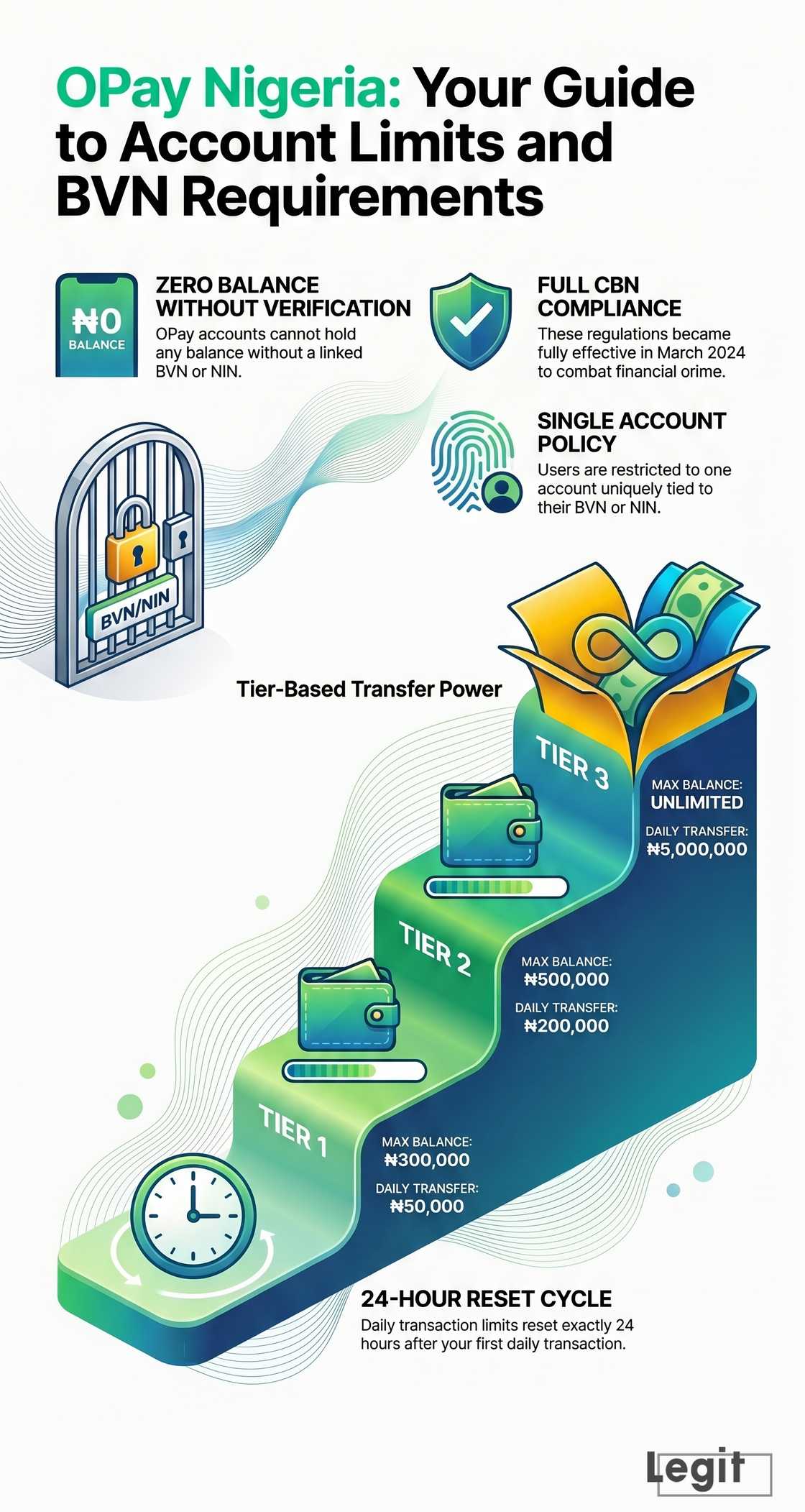 How much can OPay account hold without BVN