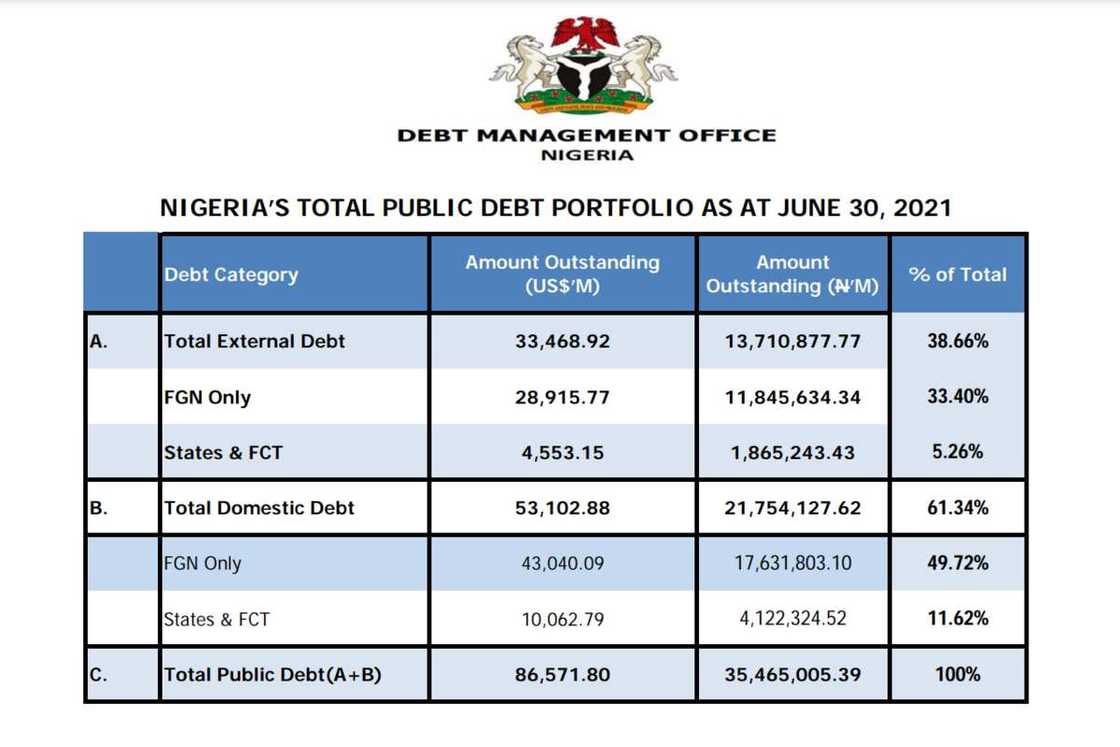 Nigerian government borrows over N6bn to save Naira from further depreciation against dollar, pounds others