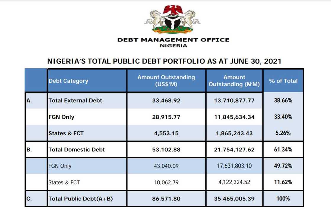 Nigerian government borrows over N6bn to save Naira from further depreciation against dollar, pounds others Nigerian government borrows over N6bn to save Naira from further depreciation against dollar, pounds others