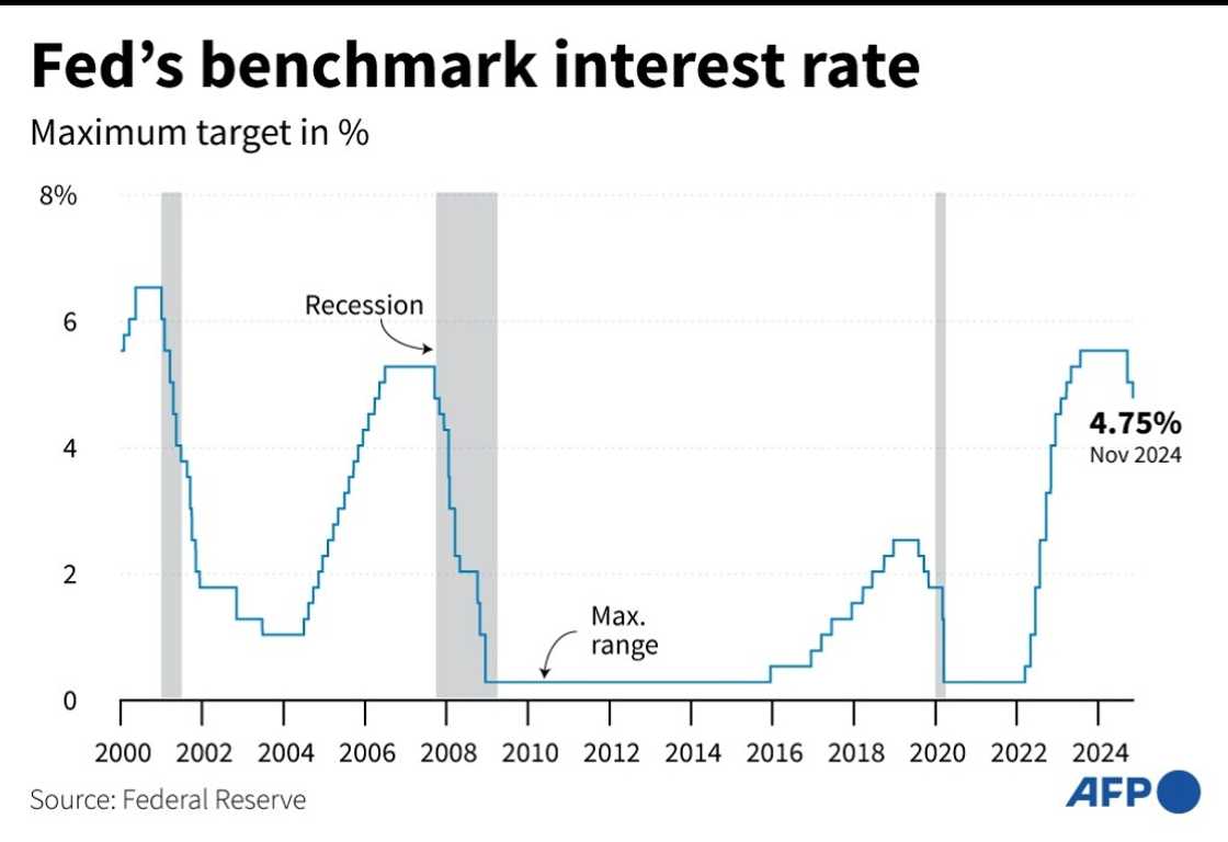 Chart showing changes in the benchmark interest rates of the United States Federal Reserve since 2000 Chart showing changes in the benchmark interest rates of the United States Federal Reserve since 2000