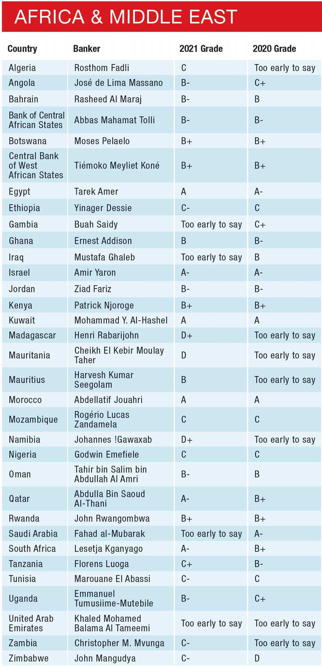 Emefiele missing as list of best performing Central Governors in Africa for 2021 is released Emefiele missing as list of best performing Central Governors in Africa for 2021 is released