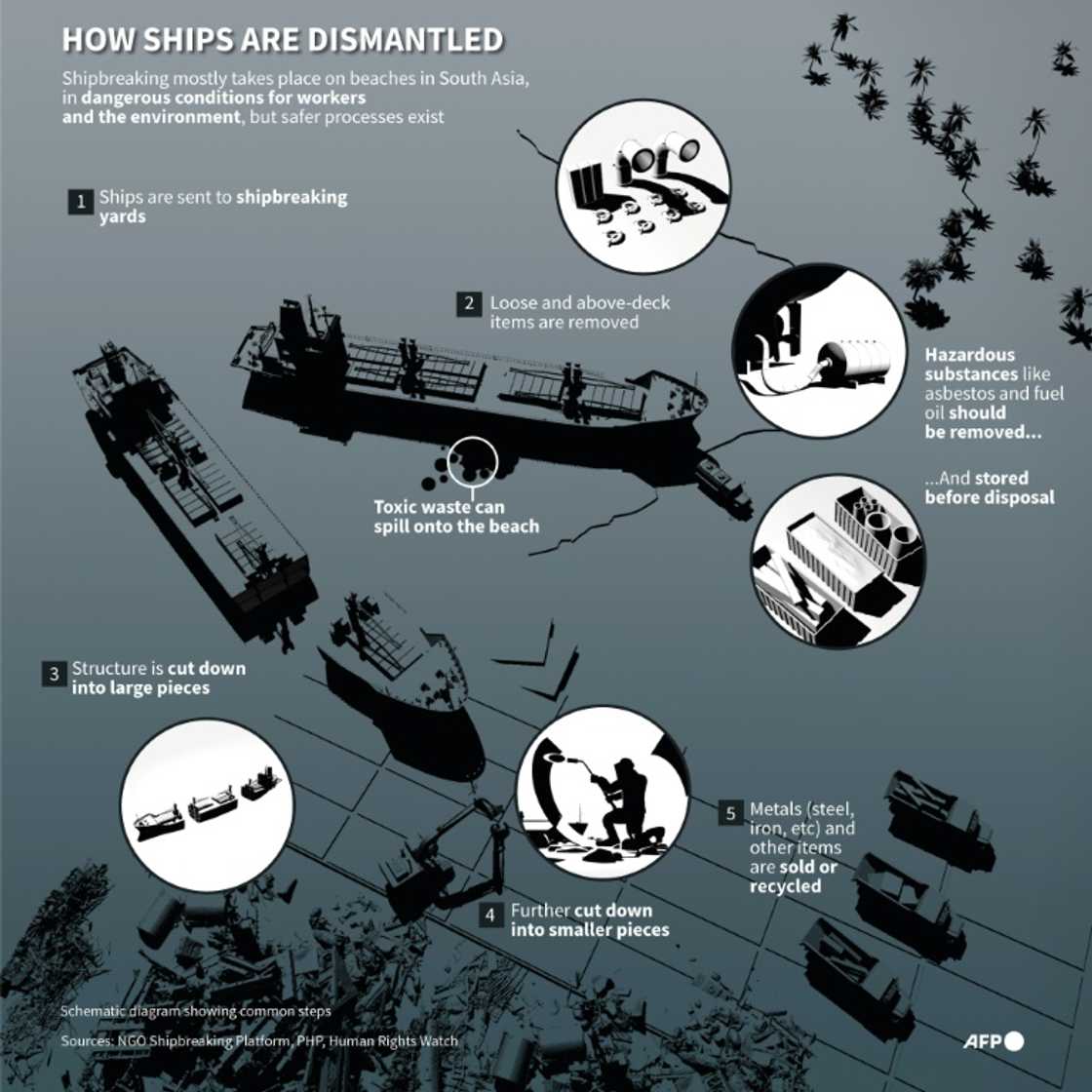 How ships are dismantled How ships are dismantled