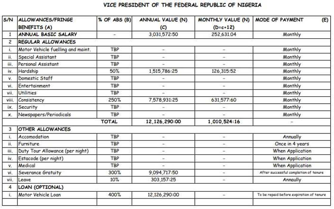 Salaries, allowances/Nigeria’s president/RMAFC document