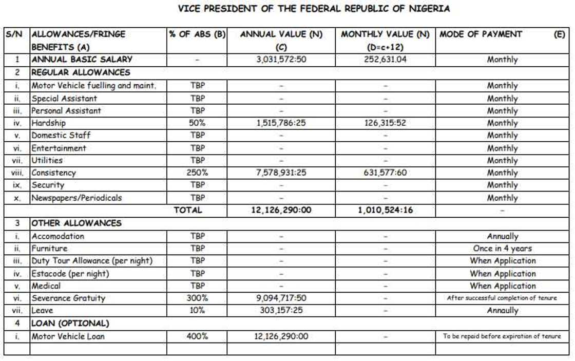 Salaries, allowances/Nigeria’s president/RMAFC document Salaries, allowances/Nigeria’s president/RMAFC document