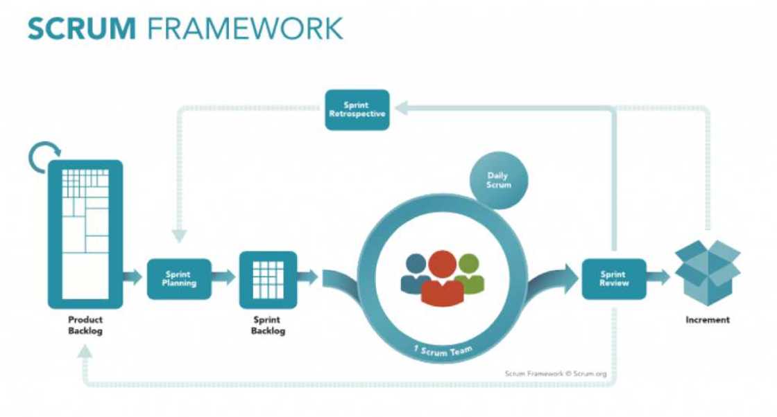 Scrum meth
