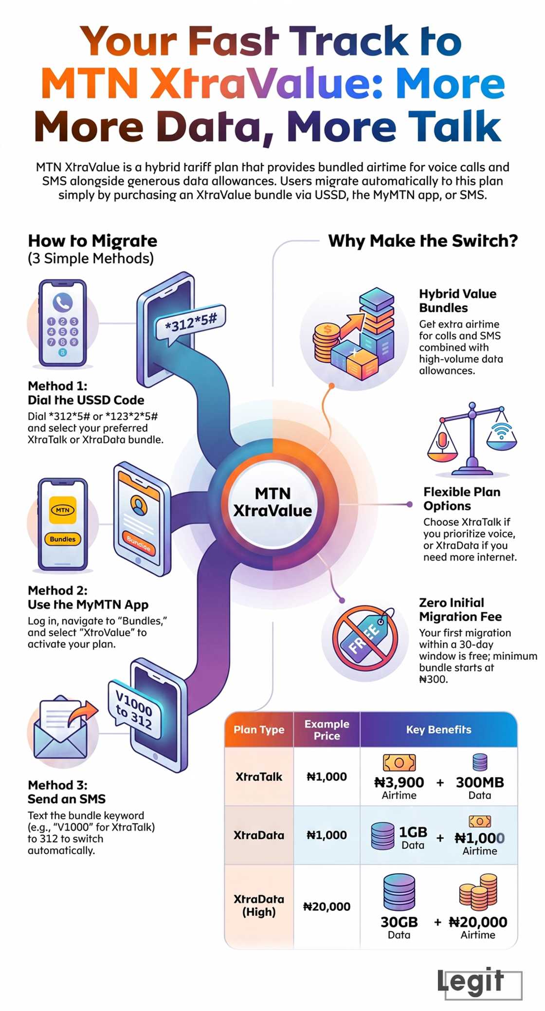 How to migrate to MTN XtraValue How to migrate to MTN XtraValue