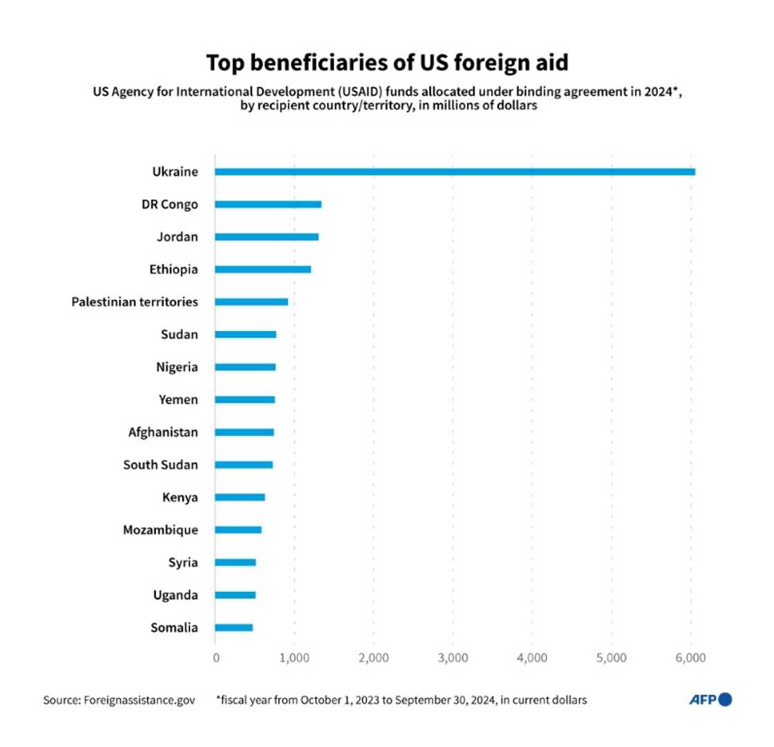 Top beneficiaries of US foreign aid in 2024 Top beneficiaries of US foreign aid in 2024