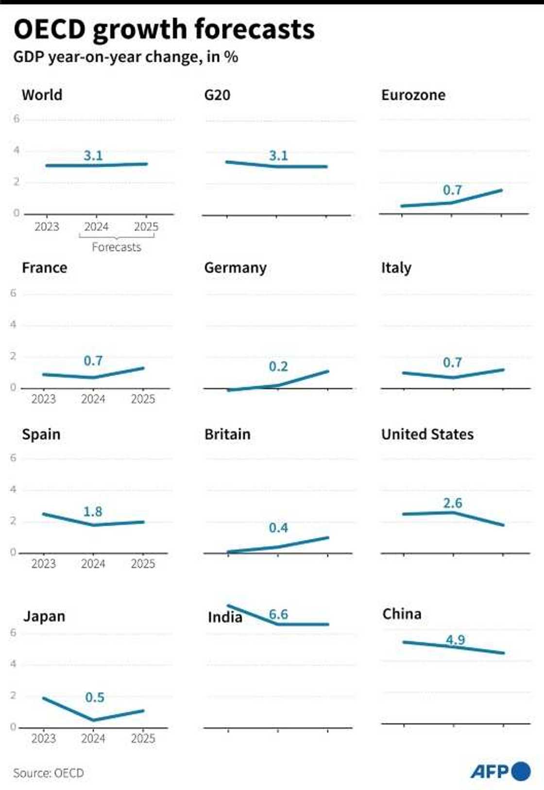 OECD growth forecasts OECD growth forecasts