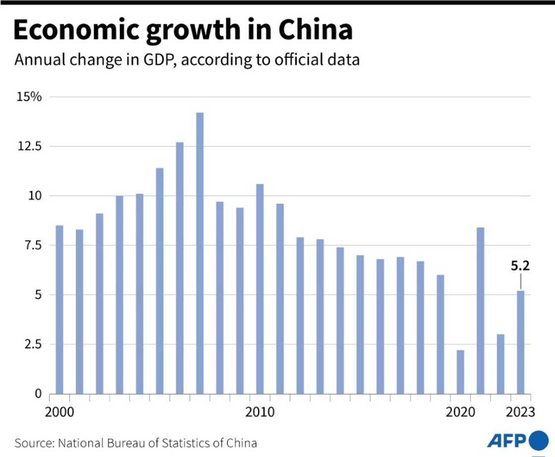 Economic growth in China