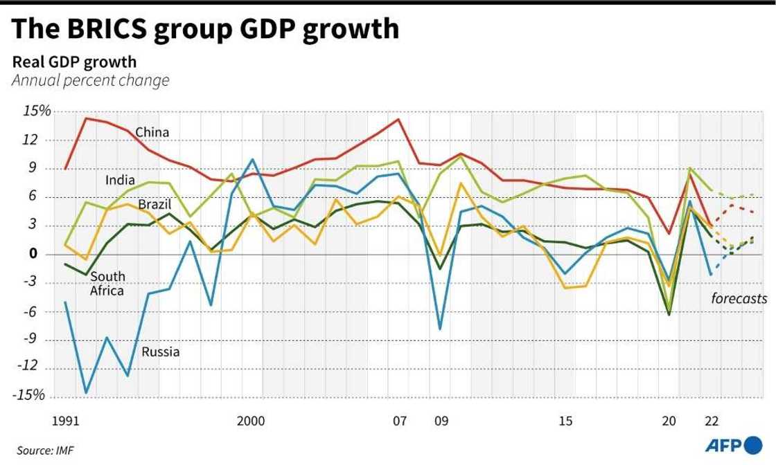 The BRICS group GDP growth