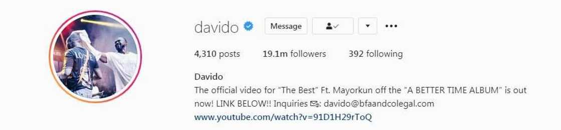 Davido reportedly becomes most followed African artiste, beats Wizkid and Burna Boy to it Davido reportedly becomes most followed African artiste, beats Wizkid and Burna Boy to it