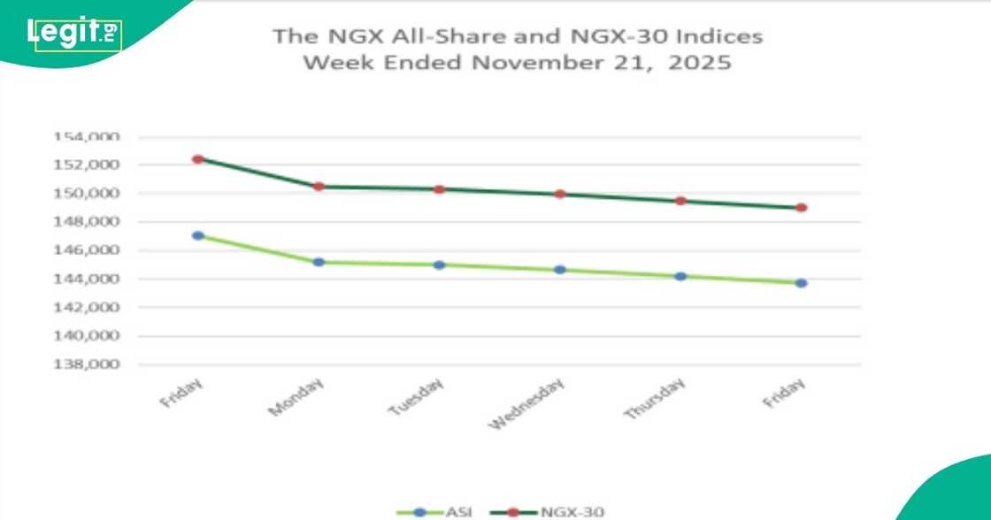 Investors end the week on a low on Nigerian Stock Market Investors end the week on a low on Nigerian Stock Market