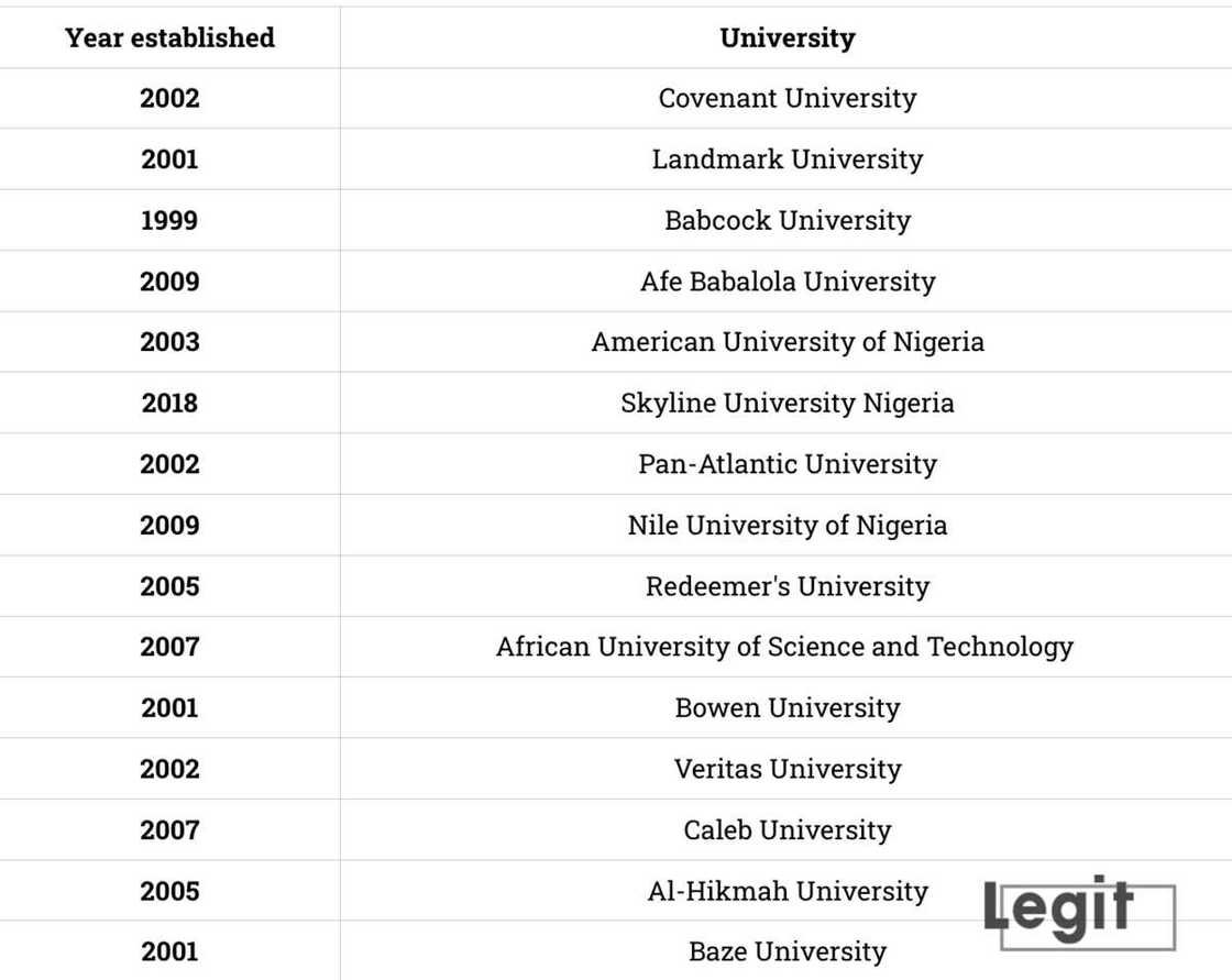 Best private university in Nigeria Best private university in Nigeria