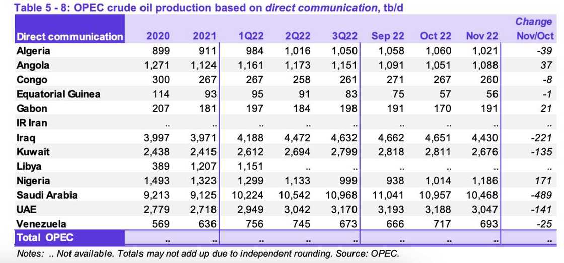 OPEC says Nigeria oil production improves