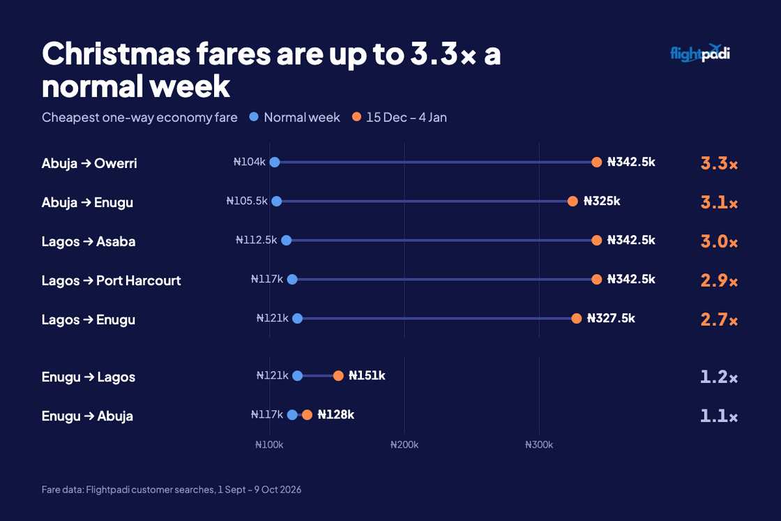 December Flight Prices: How Nigerians Can Save More This Christmas Despite High Rates December Flight Prices: How Nigerians Can Save More This Christmas Despite High Rates