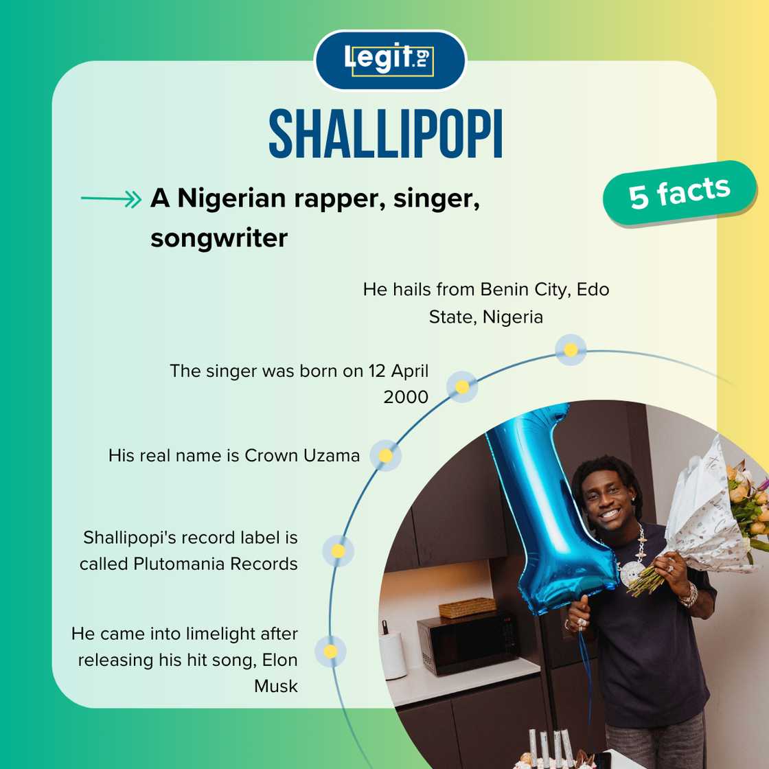 Top 5 facts about Shallipopi. Top 5 facts about Shallipopi.