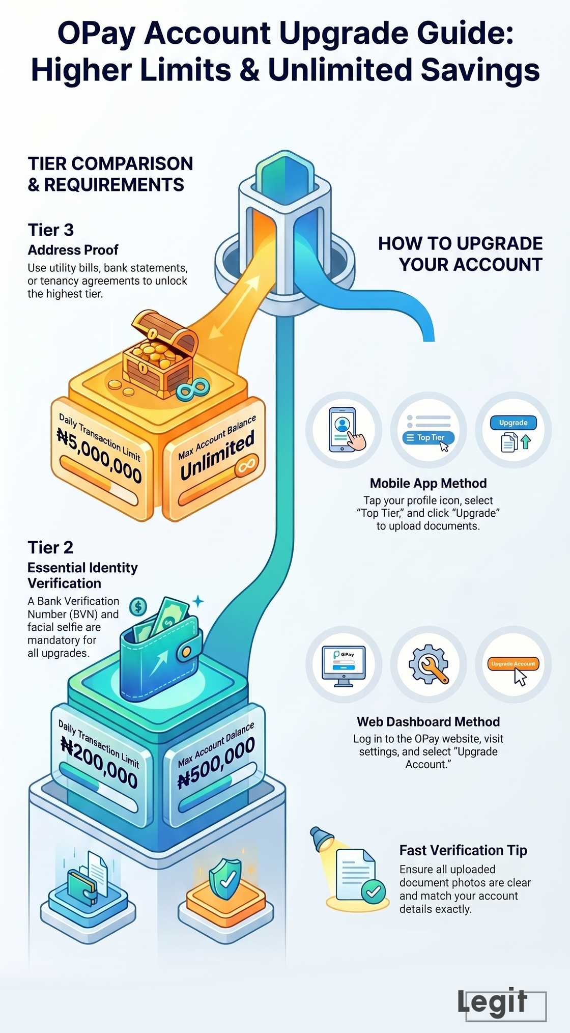 How to upgrade OPay account and unlock higher limits